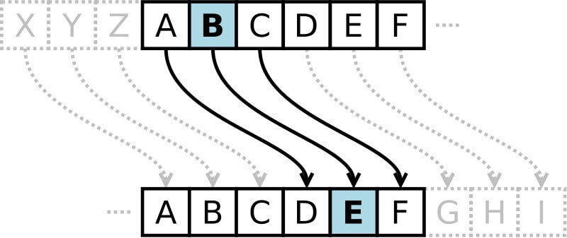 Caesar cipher encoding rule for right shift of 3
