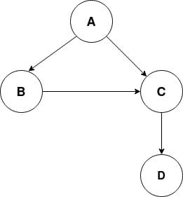 an example graph for demonstrating dictionary representation