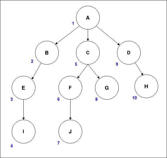 DFS order of traversal for the example graph