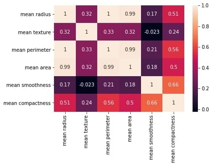 correlation matrix of breast cancer data