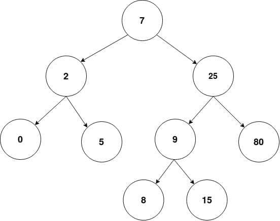 an example binary tree
