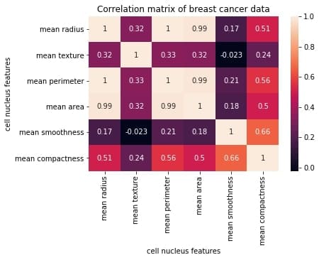 title and labels added to correlation matrix of breast cancer data