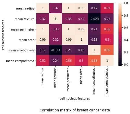title added at bottom of correlation matrix of breast cancer data