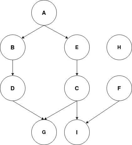 an example directed acyclic graph for topological sorting