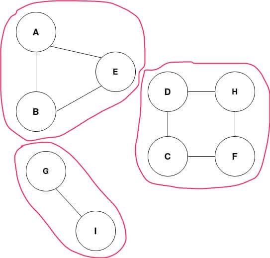 an example graph with three connected components marked
