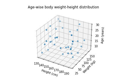 scatter plot denoting age-height-weight distribution in 3D 