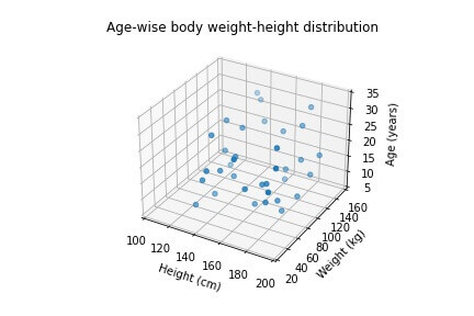 Axes limits modified for the 3D scatter plot 