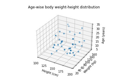 X axis ticks modified for the 3D scatter plot 