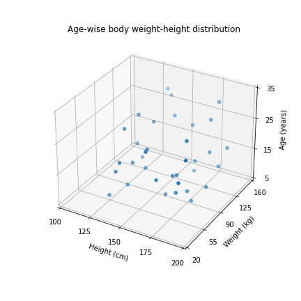 changed size of the existing 3D scatter plot 