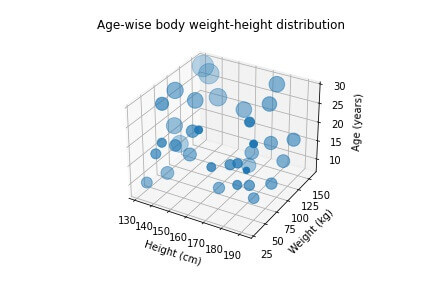 3D scatter plot with varying marker sizes