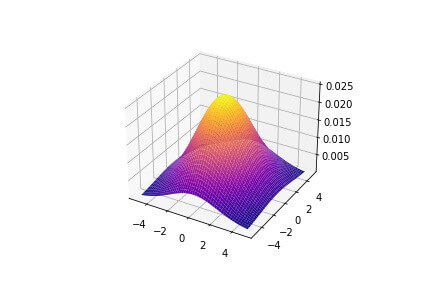 3D gaussian distribution in Python