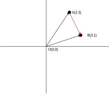 vector representation of points A and B