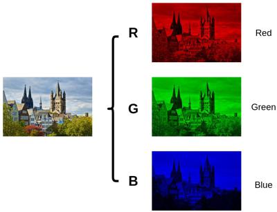 RGB channels of a color image
