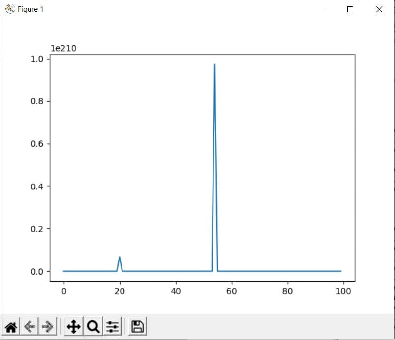 Graph of random numbers in log normal distribution