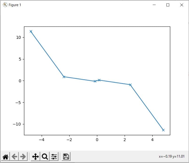 Representation of tan() on graph