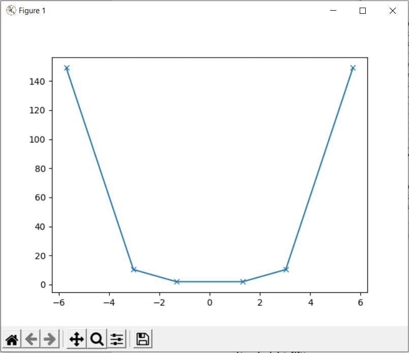 Representation of cosh() on graph