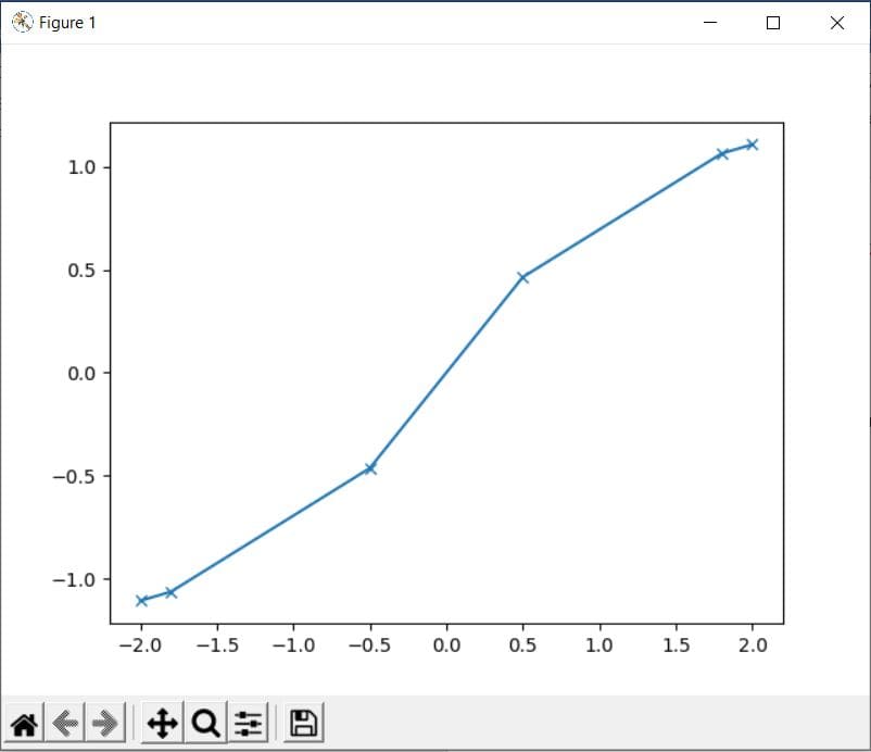 Representation of atan() on graph
