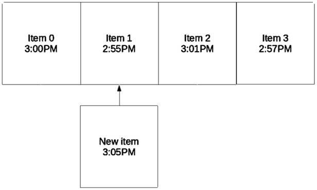 This diagram shows how a new item replaces an old one