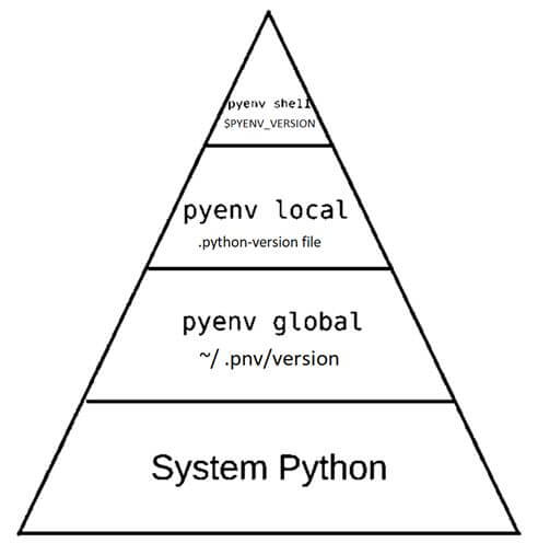 Pyenv version Hierarchy