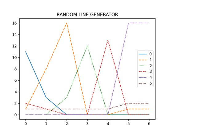 This output shows how to add title in seaborn lineplot in Python