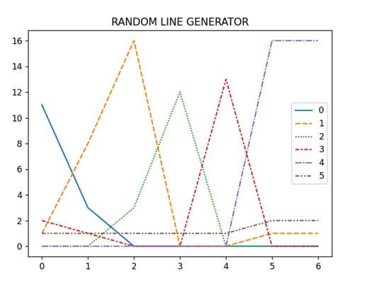 This output shows how to add title in seaborn lineplot in Python
