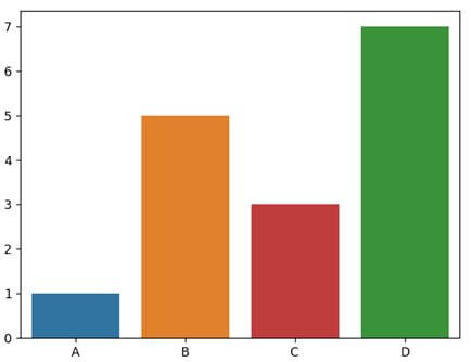 This output is an another example that shows how to change color of Seaborn barplot