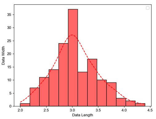 This output shows Seaborn histogram with KDE in Python