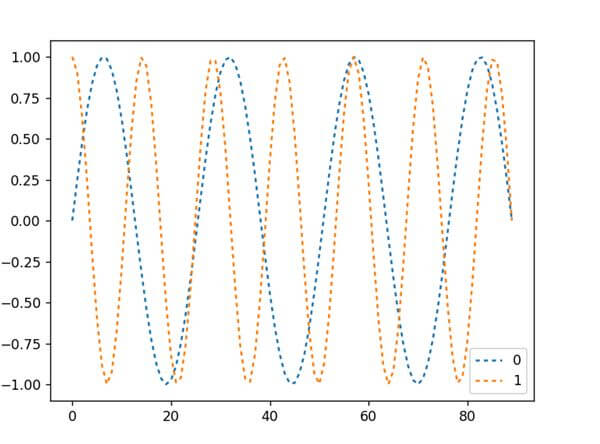This output shows how to use the dashed parameters in lineplot in Python
