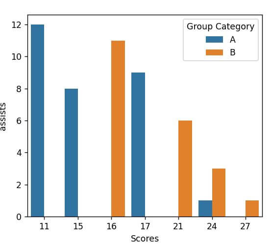 This output shows how to put a legend on a Seaborn barplot