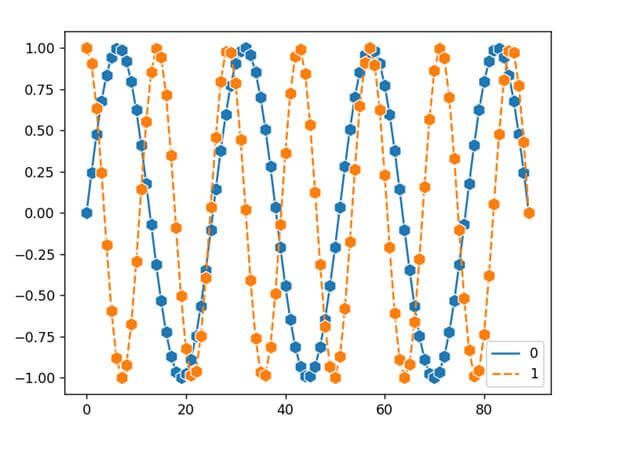 This output shows how to change size of the parameter in lineplot in Python