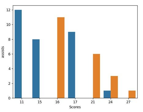 This output shows the way to remove a legend from visualization in seaborn