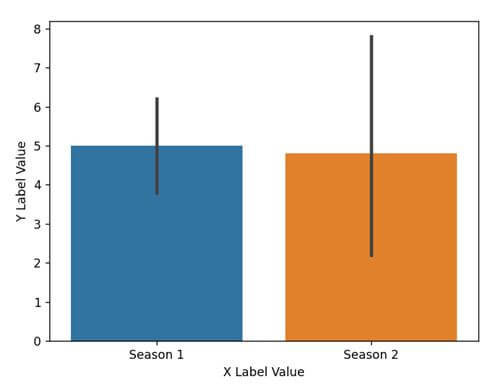 This output shows how to add Seaborn barplot labels
