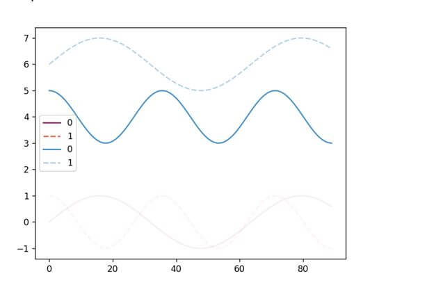 This output shows Seaborn lineplot opacity in Python