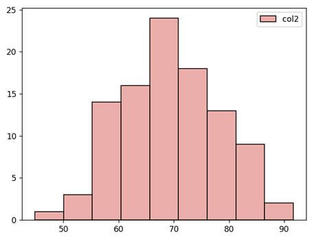 This output shows how to Generate Seaborn Histplot with conditional color in Python