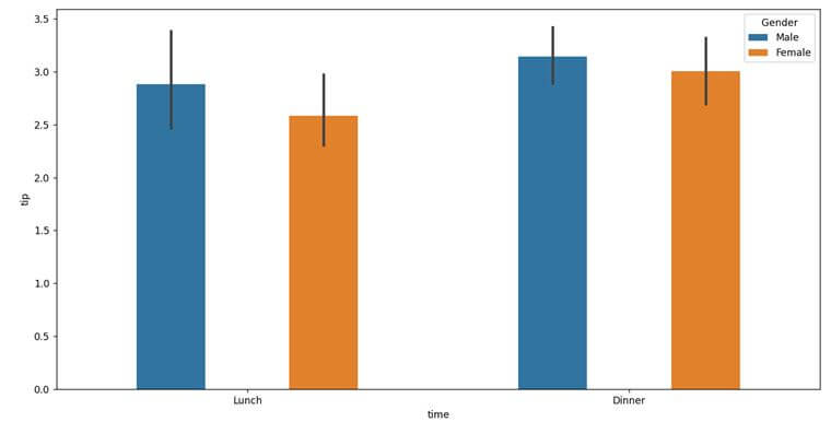 This output shows how to give figure size for Seaborn barplot