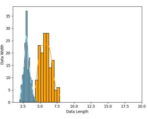 This output shows Seaborn histplot axis range in Python