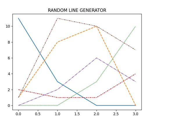 This output shows Seaborn lineplot remove legend in Python