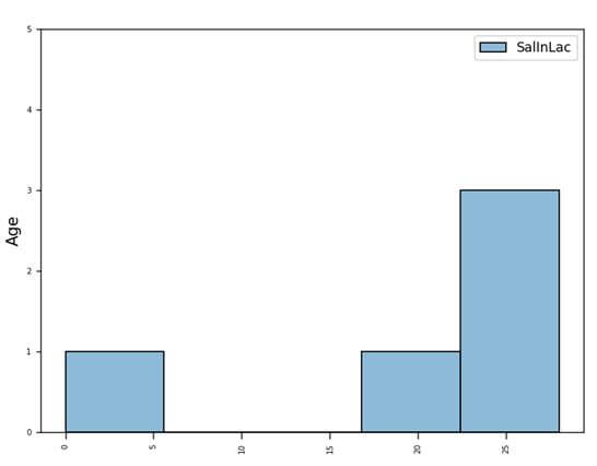 This output shows Seaborn histplot space between bars in Python