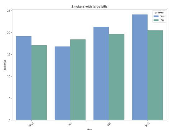 This output shows how to rotate Axis tick-level vertically in Seaborn Barplot