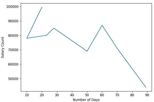 This output shows how to visualize a converted NumPy array from DataFrame in Python
