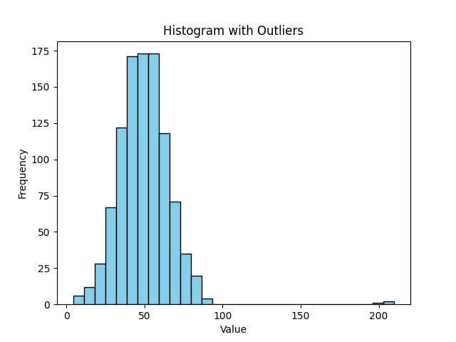 Histogram with outliers