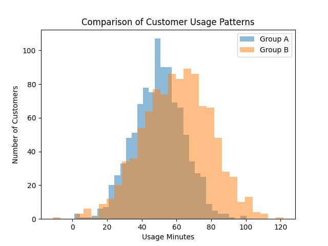 Side-by-Side Histograms