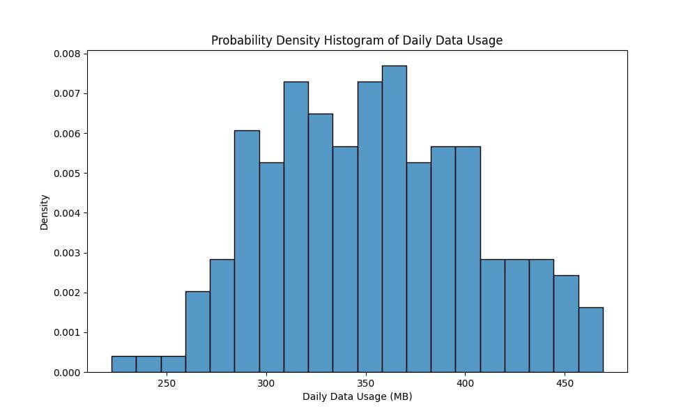 Probability Density Histogram