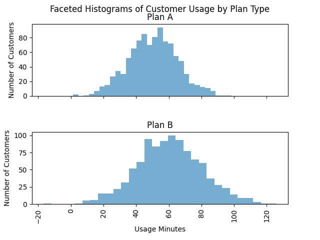 Faceted Histograms