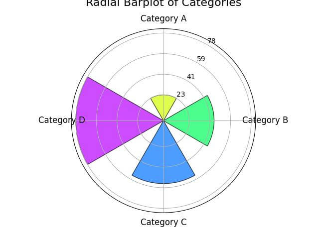 Format the Radial Axis