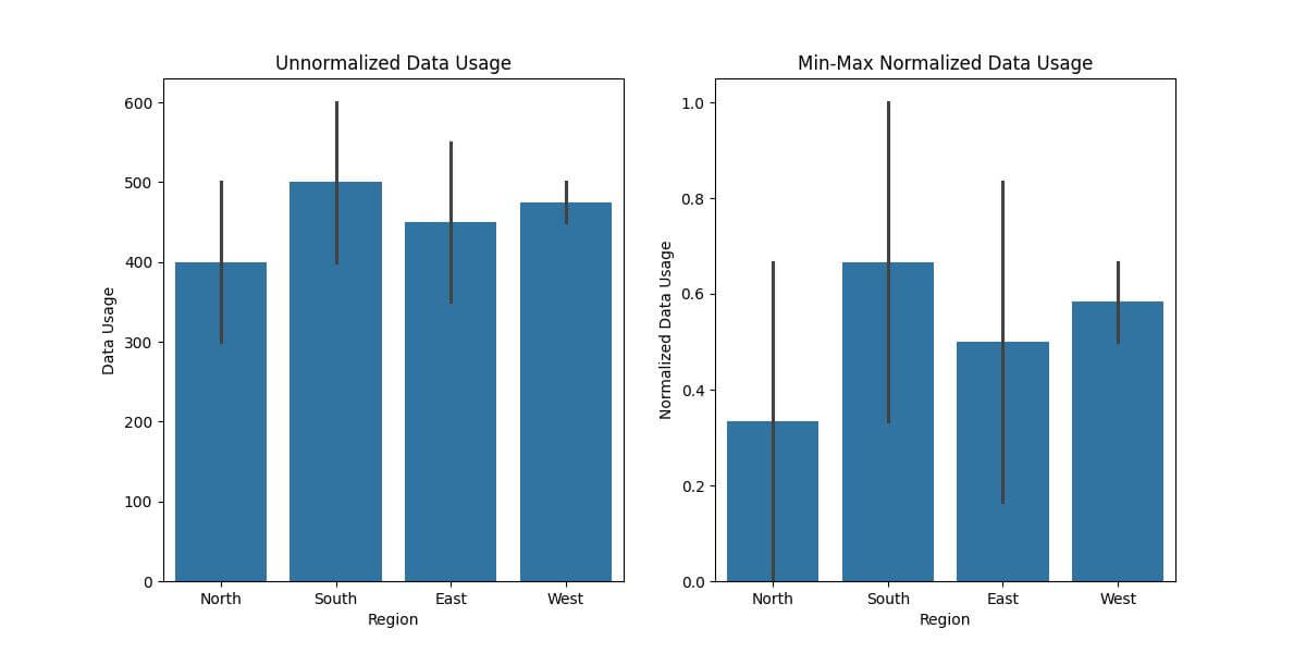 Comparing Normalized and Unnormalized Plots
