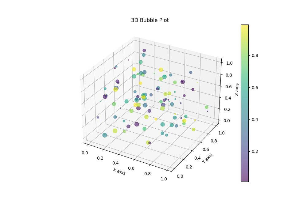 3D Bubble Plot