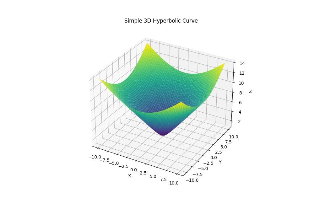 3D Hyperbolic Curve