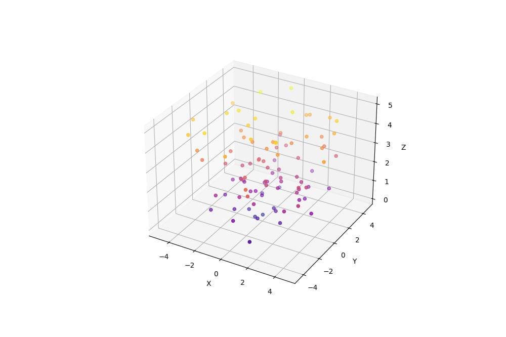 3D Polar Scatter Plot