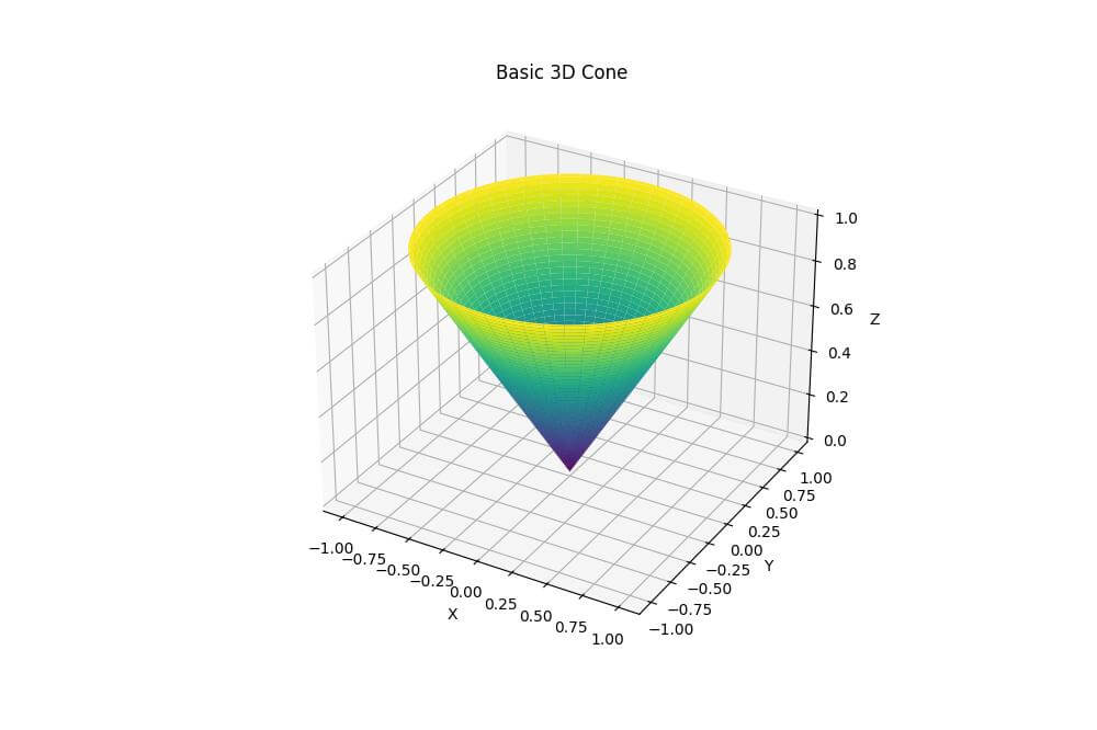 Basic 3D Cone Plot